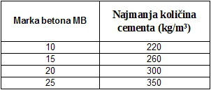 Minimalne količine cementa PC 32.5 za svaku marku betona