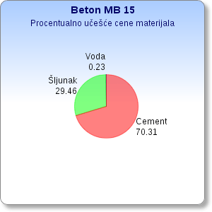 Učešće cene materijala za kubik beton MB15