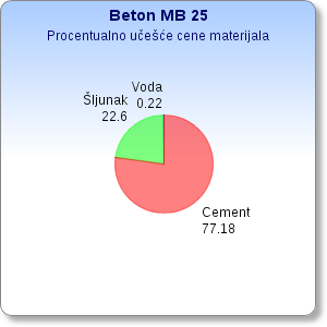 Učešće cene materijala za kubik beton MB25